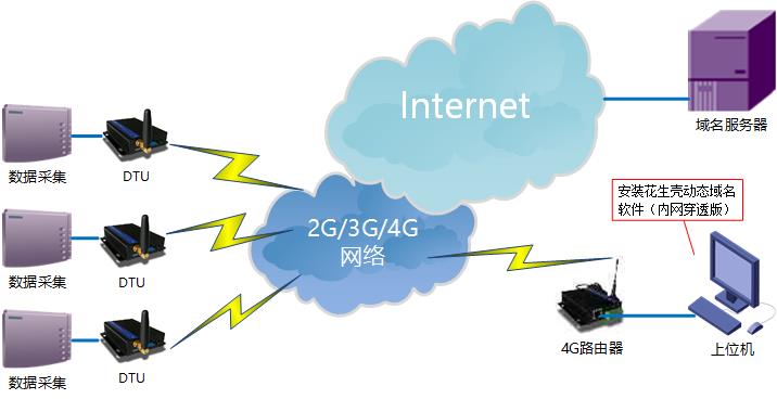 DTU遠(yuǎn)程監(jiān)控系統(tǒng) DTU遠(yuǎn)程監(jiān)控系統(tǒng)