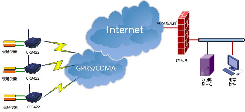 無線數(shù)采儀(RDTU)應(yīng)用圖 無線數(shù)采儀(RDTU)應(yīng)用圖