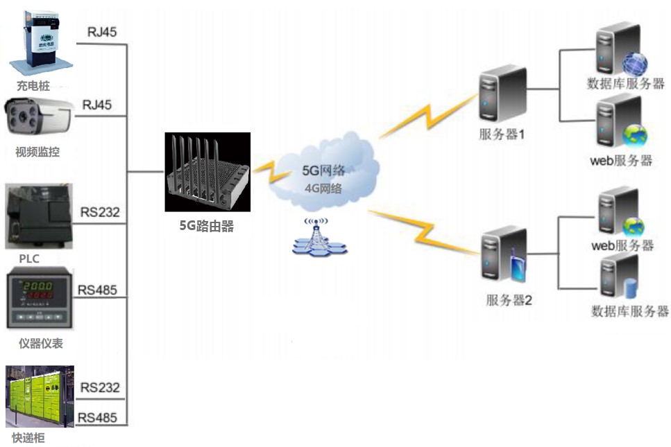 4G路由器|NBIOT終端|GPRS DTU|5G無(wú)線數(shù)傳 4G路由器|NBIOT終端|GPRS DTU|5G無(wú)線數(shù)傳